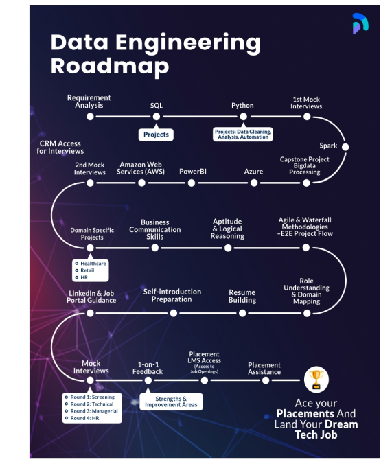 Data Engineering Roadmap